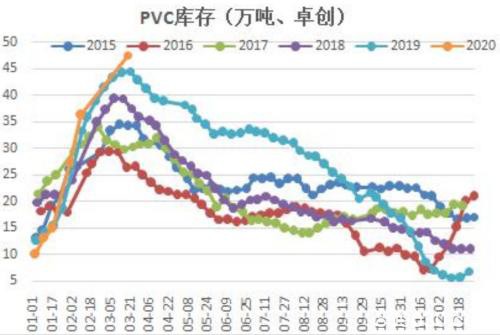 新冠肺炎疫情下 偏强的PVC是否具备“真强”的条件？