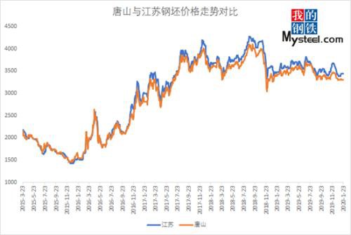 突发性卫生事件影响下 2月钢坯价格会大跌吗？