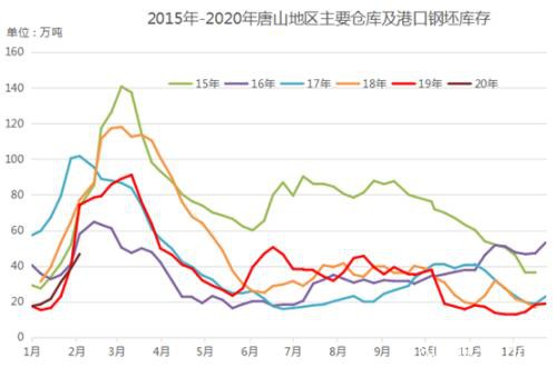 突发性卫生事件影响下 2月钢坯价格会大跌吗？