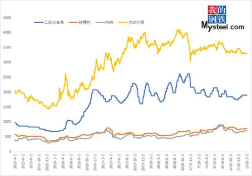 突发性卫生事件影响下 2月钢坯价格会大跌吗？