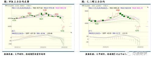 新冠疫情加速聚酯原料累库 后续仍关注成本端定价