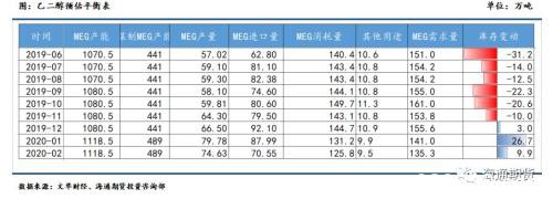 新冠疫情加速聚酯原料累库 后续仍关注成本端定价