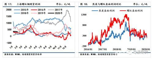 下游复工延迟 建议多焦炭空螺纹