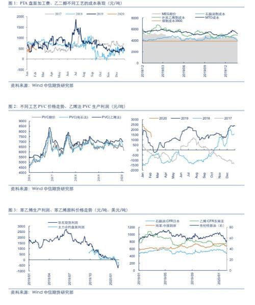 需求缺席 成本能支撑化工品走多远？