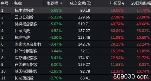 新增重症病例现拐点抗疫概念股大跌 这些板块接力