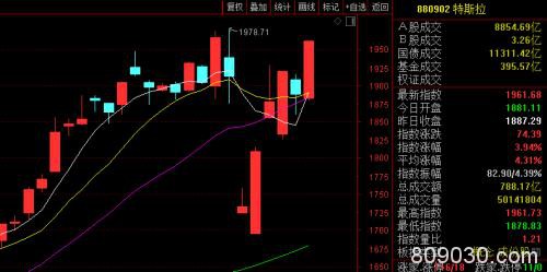 上海工厂今日复工特斯拉盘前拉升9% A股小伙伴再现涨停潮！