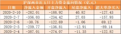 主力资金净流出282亿元 龙虎榜机构抢筹14股