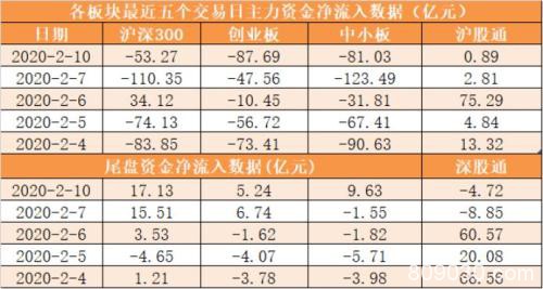 主力资金净流出282亿元 龙虎榜机构抢筹14股