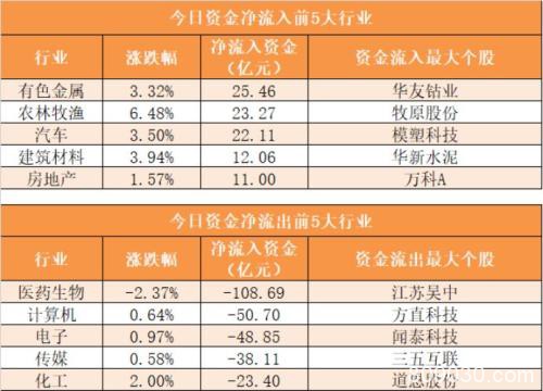 主力资金净流出282亿元 龙虎榜机构抢筹14股