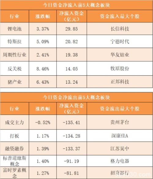 主力资金净流出282亿元 龙虎榜机构抢筹14股