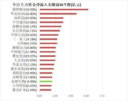 主力资金净流出282亿元 龙虎榜机构抢筹14股