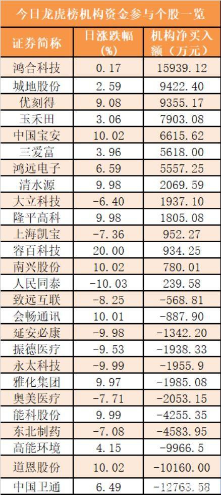 主力资金净流出282亿元 龙虎榜机构抢筹14股