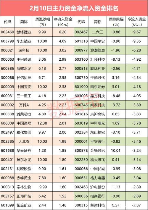 300亿抛盘！这个行业资金大撤退 尾盘这3股上亿资金抢入