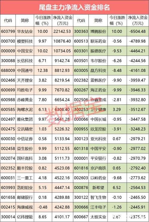 300亿抛盘！这个行业资金大撤退 尾盘这3股上亿资金抢入