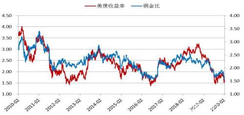 铜持续反弹的动力不足 等待进一步指引！