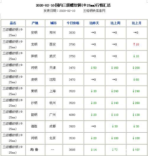 元宵节后现复工现象 需求未启钢市震荡回吐压力仍在