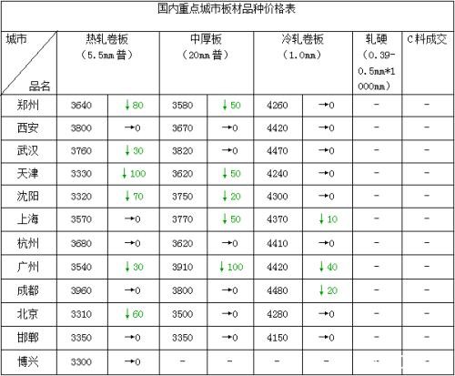 元宵节后现复工现象 需求未启钢市震荡回吐压力仍在