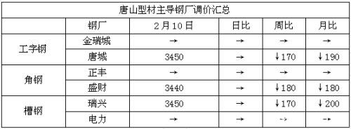 元宵节后现复工现象 需求未启钢市震荡回吐压力仍在