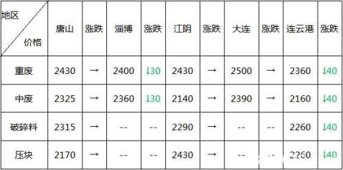 元宵节后现复工现象 需求未启钢市震荡回吐压力仍在