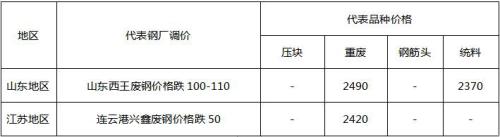 元宵节后现复工现象 需求未启钢市震荡回吐压力仍在