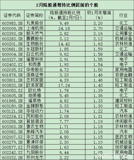 不惧疫情影响 富时罗素下月继续扩容A股 本月北上资金扫货了它们