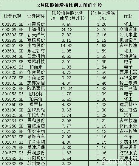 不惧疫情影响 富时罗素下月继续扩容A股 本月北上资金扫货了它们