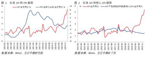 春节扰动CPI加速 PPI或再临通缩风险