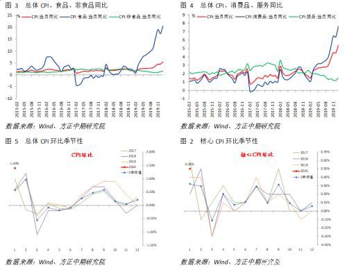 春节扰动CPI加速 PPI或再临通缩风险