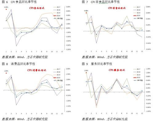 春节扰动CPI加速 PPI或再临通缩风险