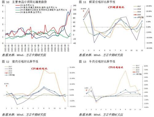 春节扰动CPI加速 PPI或再临通缩风险