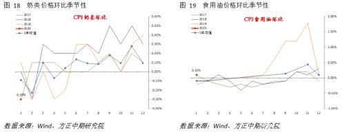 春节扰动CPI加速 PPI或再临通缩风险