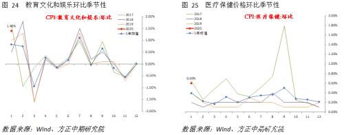 春节扰动CPI加速 PPI或再临通缩风险