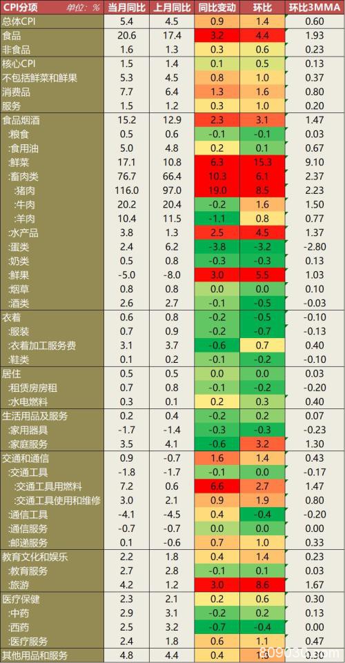 春节扰动CPI加速 PPI或再临通缩风险