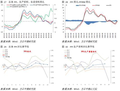 春节扰动CPI加速 PPI或再临通缩风险