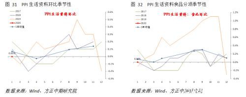 春节扰动CPI加速 PPI或再临通缩风险