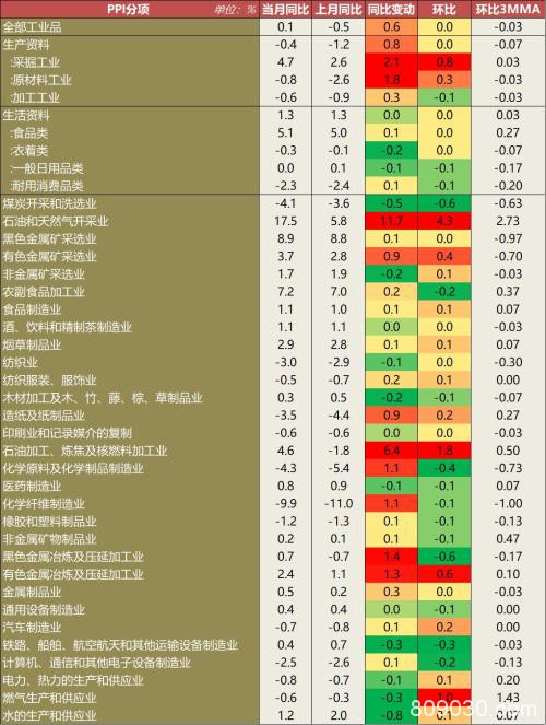 春节扰动CPI加速 PPI或再临通缩风险