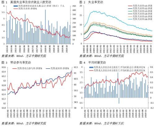 就业市场表现强劲 美国经济短期企稳可期