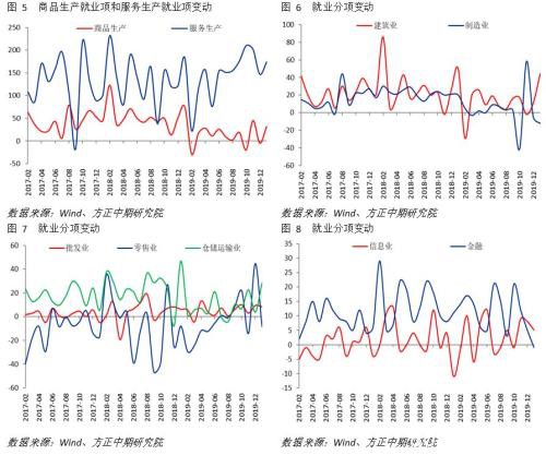 就业市场表现强劲 美国经济短期企稳可期