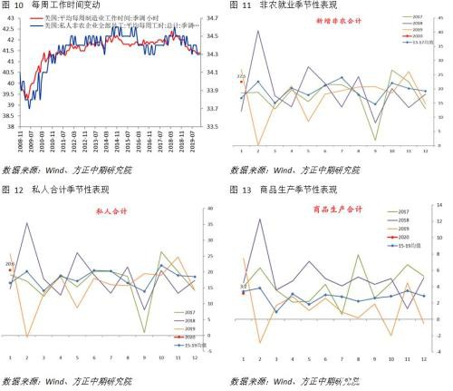 就业市场表现强劲 美国经济短期企稳可期