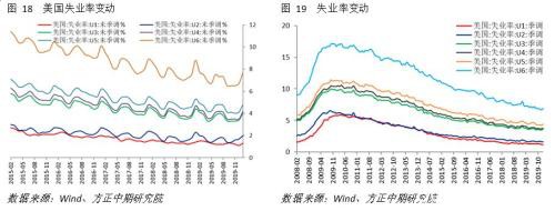 就业市场表现强劲 美国经济短期企稳可期