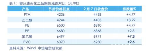 中信期货：需求缺席 成本能支撑化工品走多远？