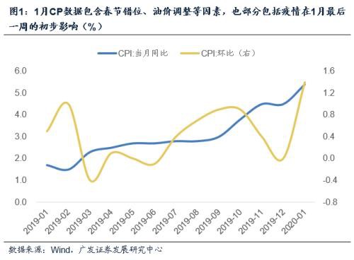 通胀：既有趋势叠加疫情初步影响