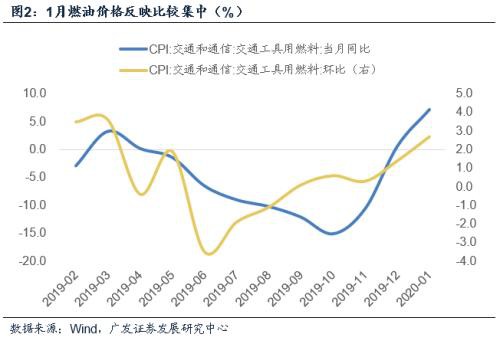 通胀：既有趋势叠加疫情初步影响