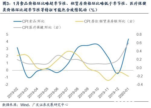 通胀：既有趋势叠加疫情初步影响