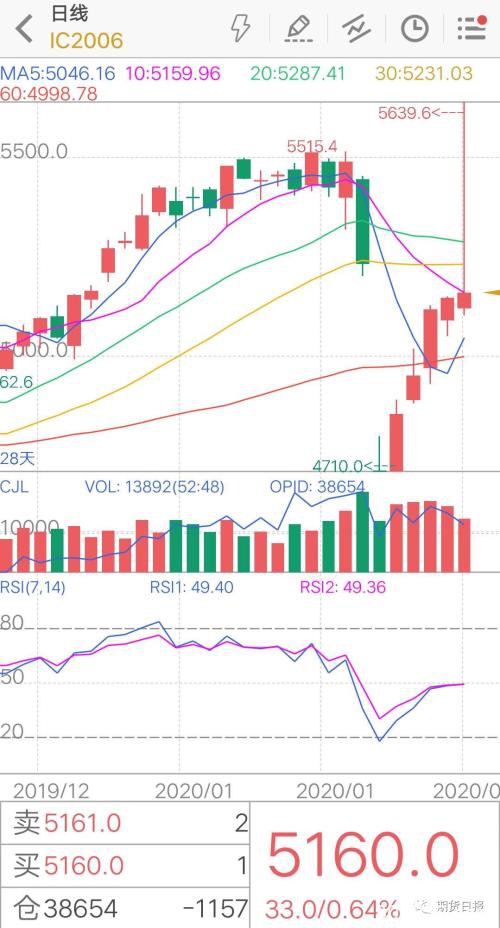 秒触涨停！期指IC2006疑现乌龙指 机构操作失误所致？