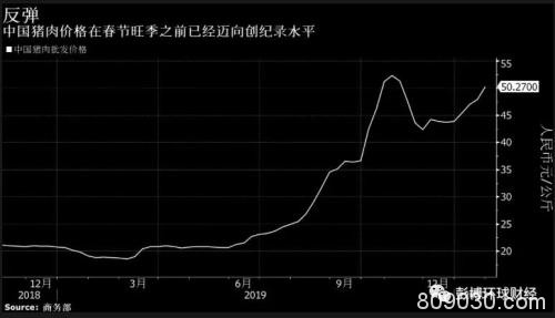 供应担忧推动中国猪肉价格迈向创纪录高位