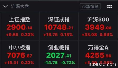 沪指重上2900点！ 上证50反超中证1000 市场风格要变？