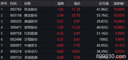 沪指重上2900点！ 上证50反超中证1000 市场风格要变？