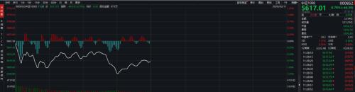 沪指重上2900点！ 上证50反超中证1000 市场风格要变？