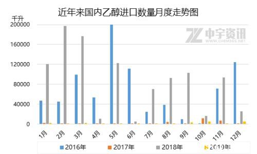 乙醇：12月进出口简析